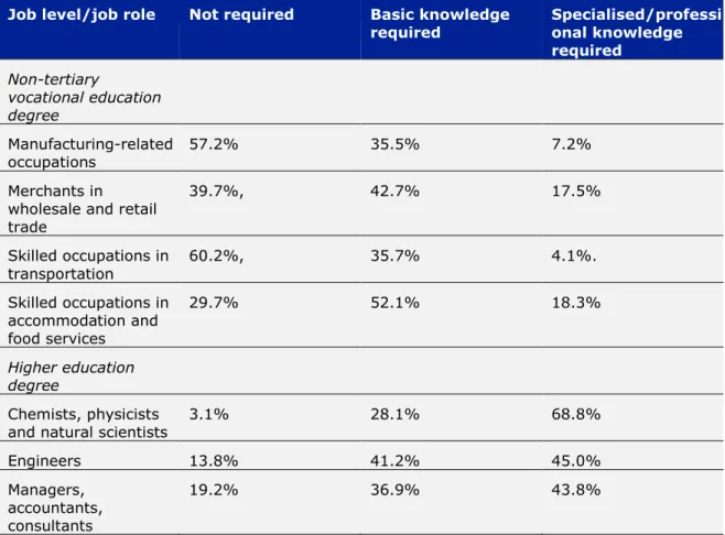 Table 6: Required foreign language levels by job level and sector in Germany  Job level/job role  Not required  Basic knowledge 