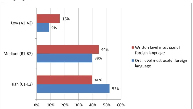 Figure 5: Demand level of oral and written skills for the most useful foreign  language  