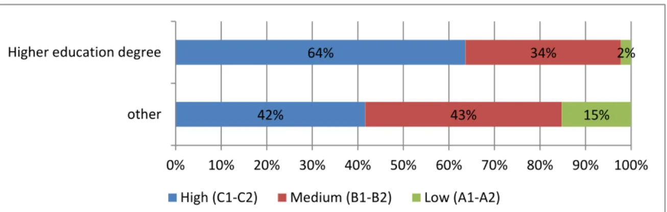 Figure 10: Demanded level of oral skills for most useful foreign language, by  education level 