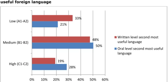 Figure 13: Demanded level of oral skills for second most useful foreign  language, by sector 