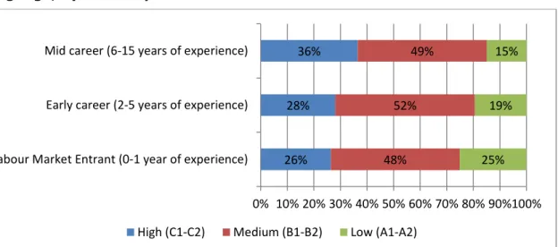 Figure 16: Demanded level of written skills for second most useful foreign  language, by work experience 