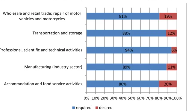 Figure 19: Share of employers requiring the most useful language, by sector 