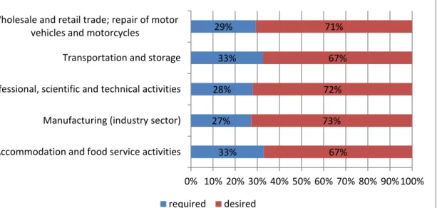 Figure 20: Share of employers requiring the second most useful language, by  sector 