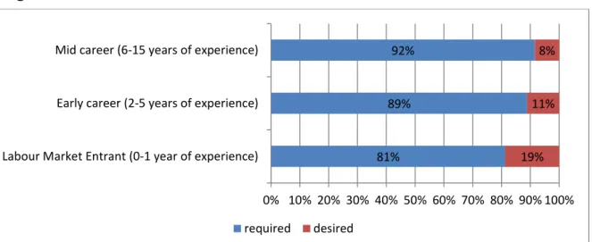 Figure 22: Share of employers requiring their most useful language, by  education level 