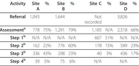 Table 3 Summary of number of patients referred andaccessing each step by site