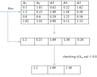 Figure (3.1) represents a generalized model of our proposed Rapid PSO module which selects the optimum attributes or To selects these attributes or feature vector   it uses an objective function as defined in section (3)