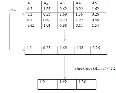 Figure (3.1) represents a generalized model of our proposed Rapid PSO module which selects the optimum attributes or To selects these attributes or feature vector   it uses an objective function as defined in section (3)