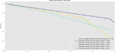 Figure 5.1(b) Classification report for SVM 