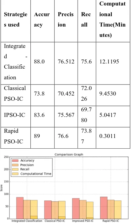 Table 5.1Result analysis in terms of accuracy, precision, recall and computational time  