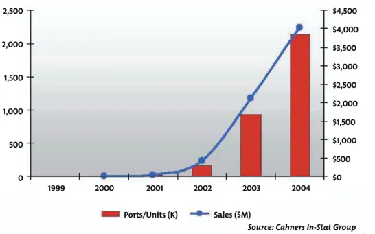 Figure 5. Over 2,000,000 10 Gigabit Ethernet ports expected in 2004