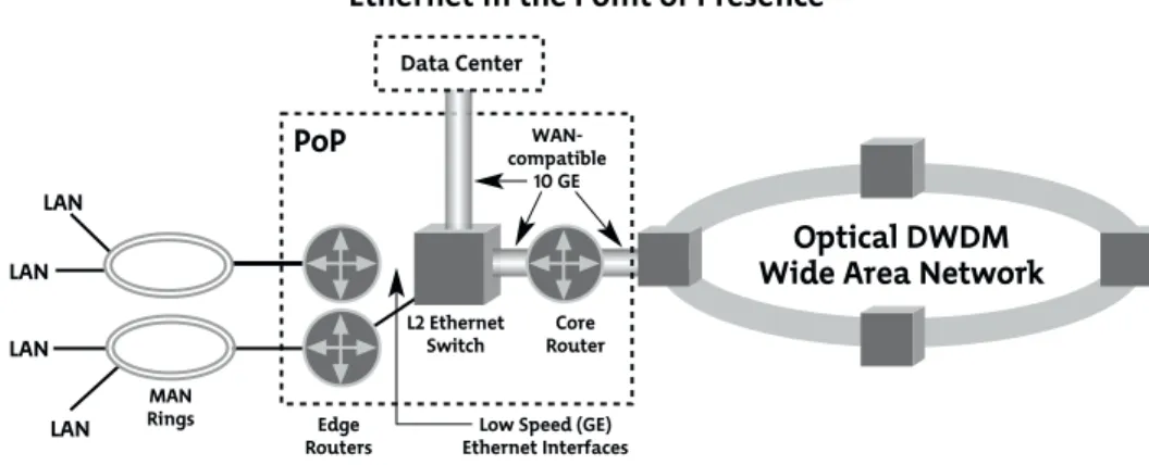 Figure 6. WAN-Compatible 10 GE provides an economical way to link the access and backbone segments of a PoP and provide a seamless Ethernet on-ramp to high-capacity TDM or DWDM optical networks.