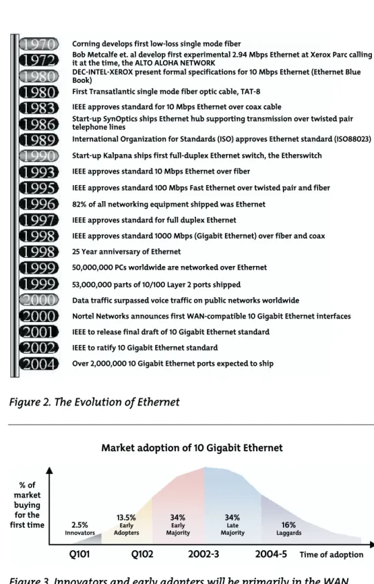 Figure 2. The Evolution of Ethernet