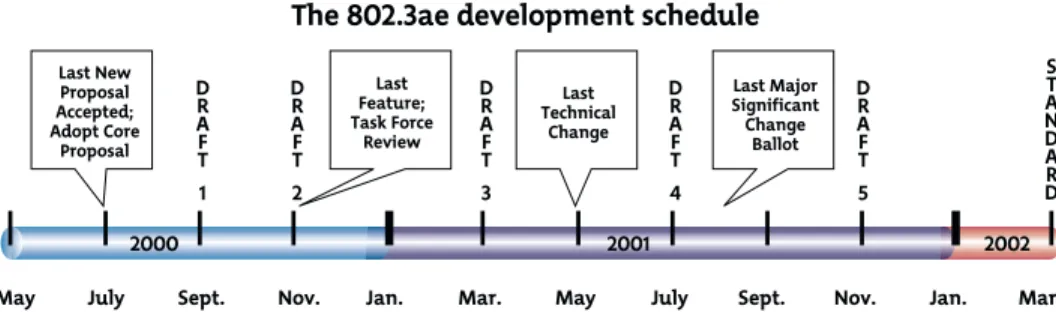 Figure 4. Leveraging the skills and resources of previous versions of Ethernet provides an aggressive adoption schedule that ensures  ratifica-tion in early 2002.