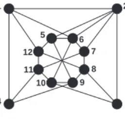 Figure 5.2: A graph with a degree four non-3-colorability certificate over F 2 .