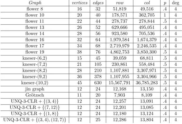 Table 5.1: Experimental investigations of graph 3-colorability over Q.
