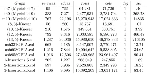 Table 5.2: Graphs without 4-cliques over F 2 .