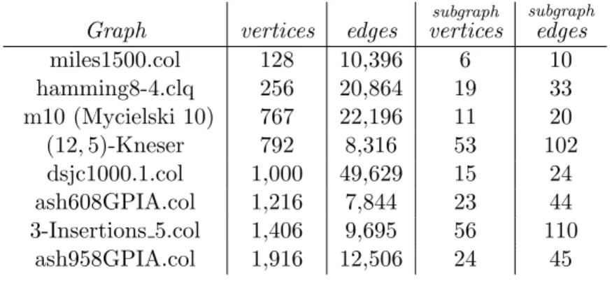 Table 5.3: Original graph vs. non-3-colorable subgraph.