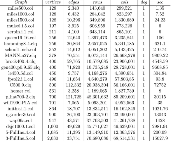Table 5.4: Graphs with 4-cliques over F 2 .
