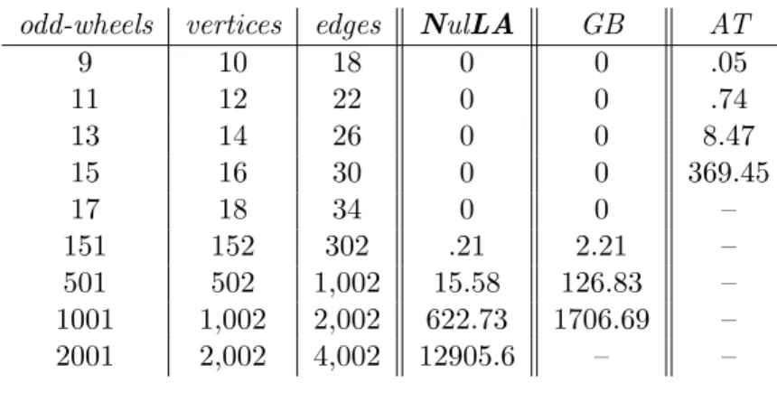 Table 5.5: NulLA, GB and AT on odd-wheel graphs.