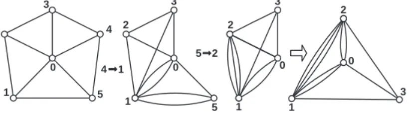 Figure 4.2: Converting G (the 5-odd-wheel) to H (the 3-odd-wheel) via node merges.