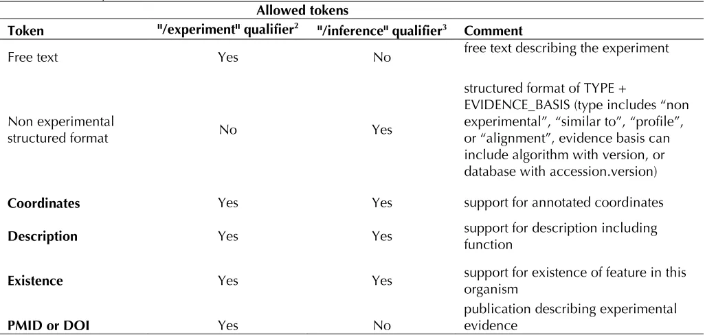 Table 2. Summary of structured evidence for INSDC feature annotation1 Allowed tokens 