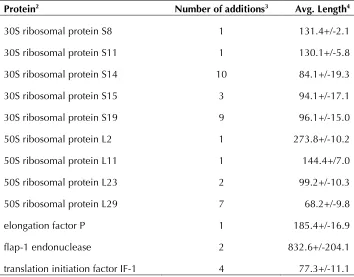 Table 5. Core proteins added to RefSeq genomes1 