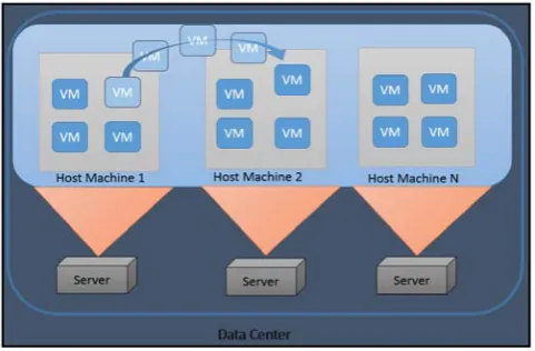 Figure. 1 Virtual Machine migration in cloud datacenters 