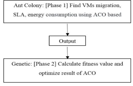 Fig. 2 Flow of Ant colony and Genetic combination In our work ant colony use for the load balancing by vm 