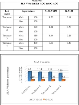 Table 1: Comparison between ACO-VMM and G-ACO method for SLA violations 