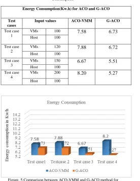 Table 3: Comparison between ACO-VMM and G-ACO method for Energy  Consumption 