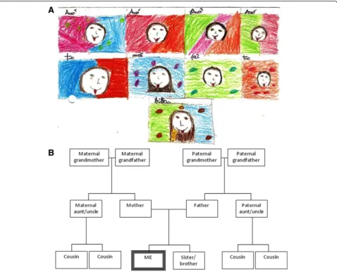 Figure 3 Main steps of the activity about heredity and genealogical trees. (A) Ask students to draw their own genealogical tree using thetraits discussed in the activity about intra-specific diversity and the model-tree and ask them why two brothers are in