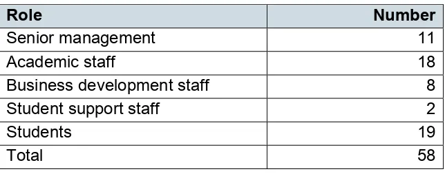 Table 1: Case study participants by role for the total sample 