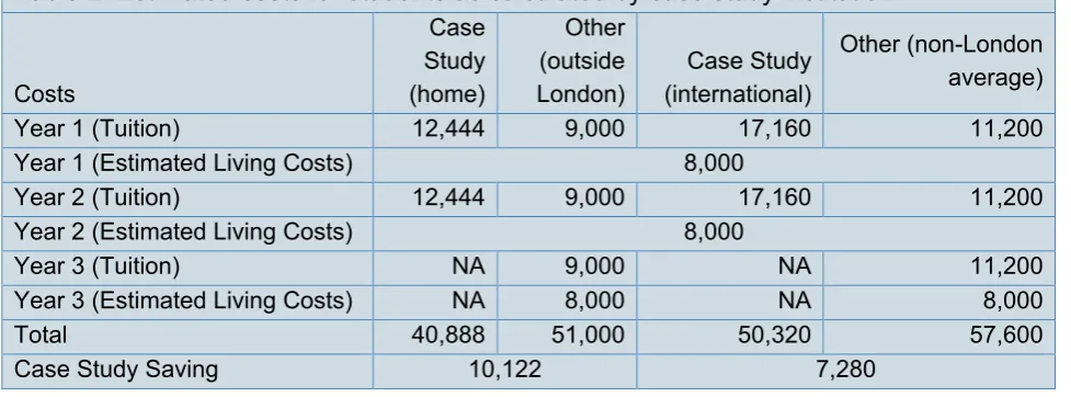 Table 2: Estimated costs for students as calculated by case study institution 