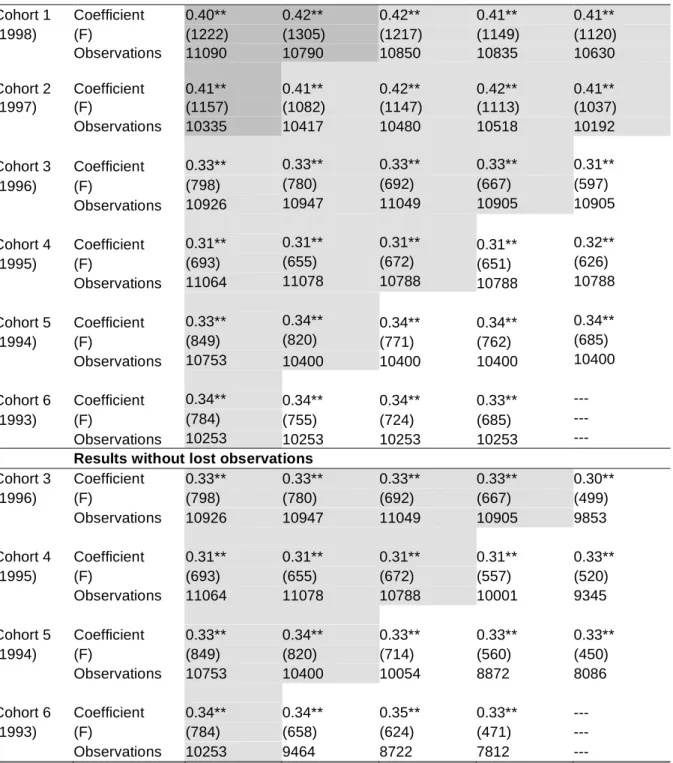 Table 5: First-Stage Results—Population of Students Born in June or July  2002/03  2003/04  2004/05  2005/06  2006/07  Cohort 1  Coefficient  0.40**  0.42**  0.42**  0.41**  0.41**  (1998)  (F)  (1222)  (1305)  (1217)  (1149)  (1120)  Observations  11090  