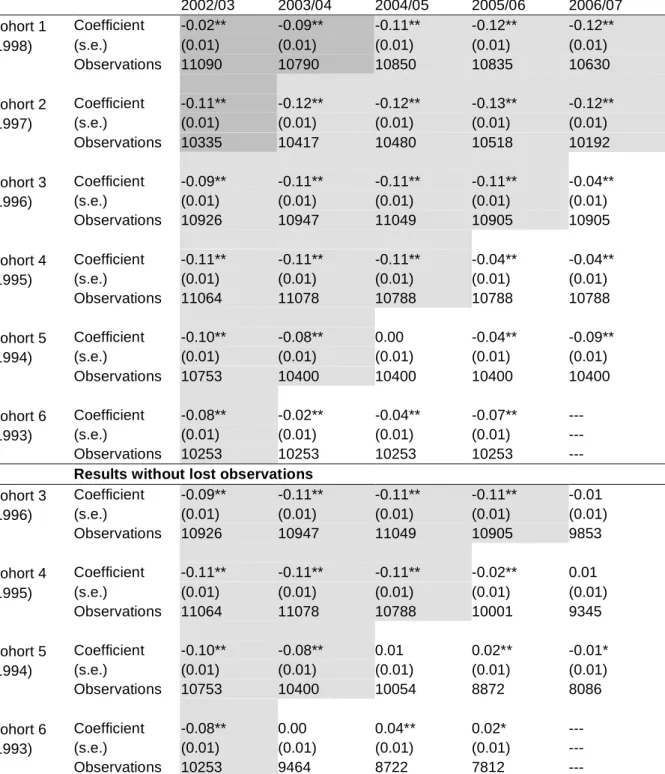 Table 6: OLS Results—Population of Students Born in June or July  2002/03  2003/04  2004/05  2005/06  2006/07  Cohort 1  Coefficient  -0.02**  -0.09**  -0.11**  -0.12**  -0.12**  (1998)  (s.e.)  (0.01)  (0.01)  (0.01)  (0.01)  (0.01)  Observations  11090  