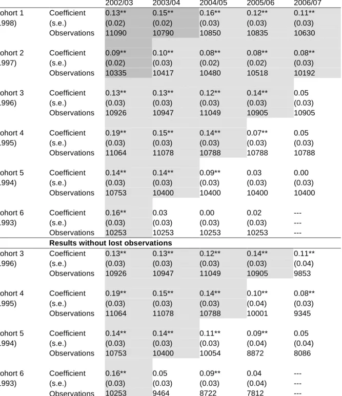 Table 7: Second-Stage Results—Population of Students Born in June or July  2002/03  2003/04  2004/05  2005/06  2006/07  Cohort 1  Coefficient  0.13**  0.15**  0.16**  0.12**  0.11**  (1998)  (s.e.)  (0.02)  (0.02)  (0.03)  (0.03)  (0.03)  Observations  110