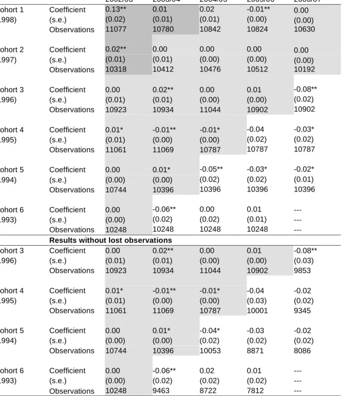 Table 8: Second-Stage Results for a Change-to-Grammar-School Outcome—Population  of Students Born in June or July  