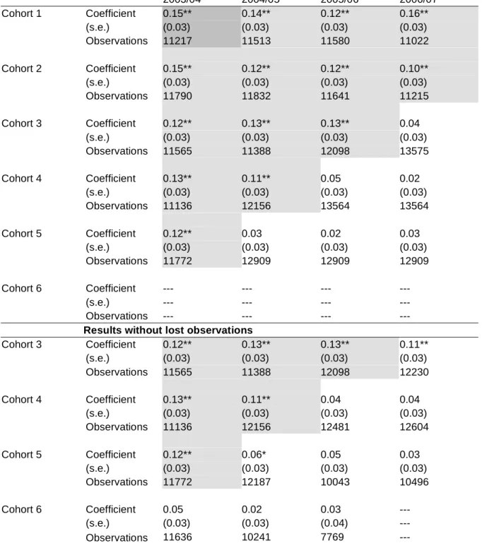 Table 9: Second-Stage Results for a Grammar School Outcome—Population of  Students Born in June or July †