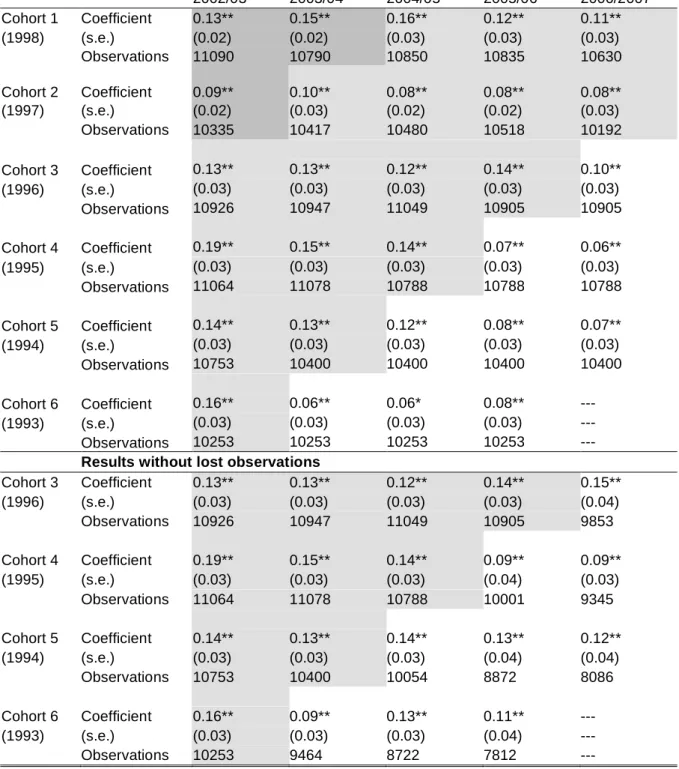 Table 11:  Second-Stage  Results  for  Narrow  Definition  of  Grammar  School  Attendance—Population of Students Born in June or July 