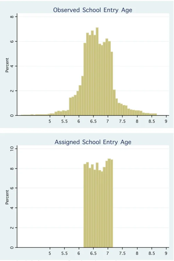 Figure 2:  Distribution of Actual and Assigned School Entry Age 