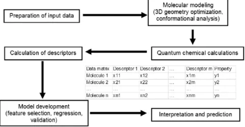 Fig. 3. Flow chart of a QSPR/QSAR analysis.