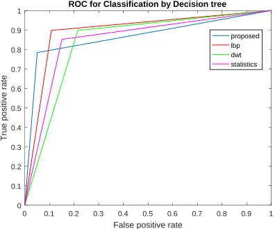 Figure 2: Receiver Operating Characteristics using SVM 