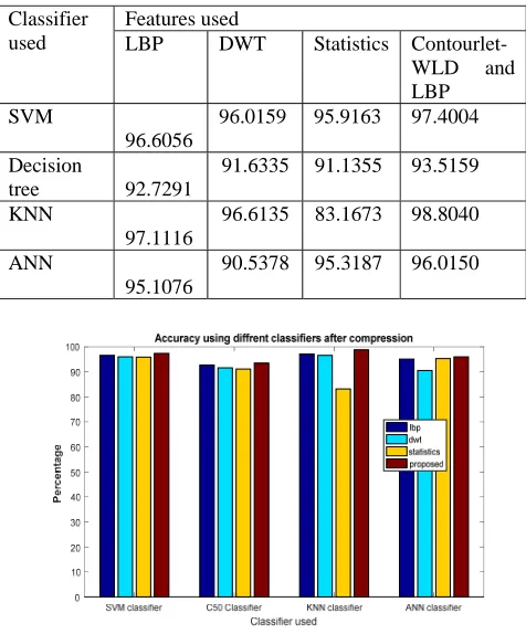 Table 2:  Results of classification after 50% video compression 