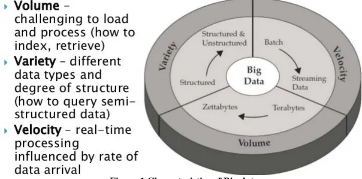 Figure 1 Characteristics of Big data 