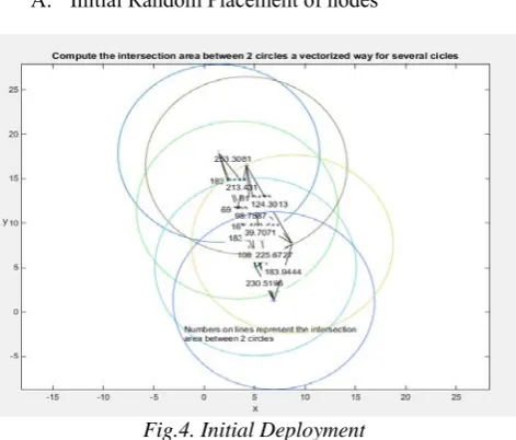Fig.4. Initial Deployment 