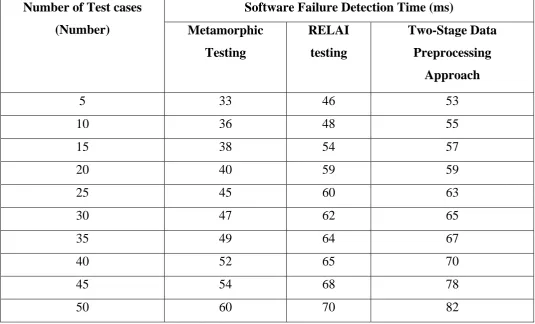 Table 4.2 Tabulation of Software Failure Detection Time 
