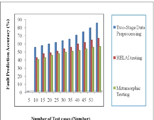 Table 4.3 Tabulation of Fault Prediction Accuracy 