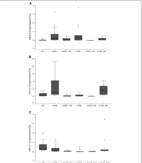 Figure 1 The BMI-1 (A), SALL4 (B) and ABCA3 (C) expression levels in the different myeloid leukemia groups and healthy individuals.
