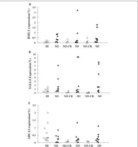 Figure 2 The BMI-1 (A), SALL4 (B) and ABCA3 (C) expression levels in the different AML subtypes and healthy individuals.