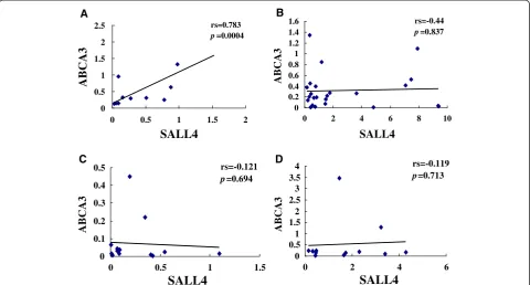 Figure 4 Correlation analysis of the relative SALL4 and ABCA3 expression levels in healthy individuals (A), AML (B), CML (C) and theCML-BC (D) groups.